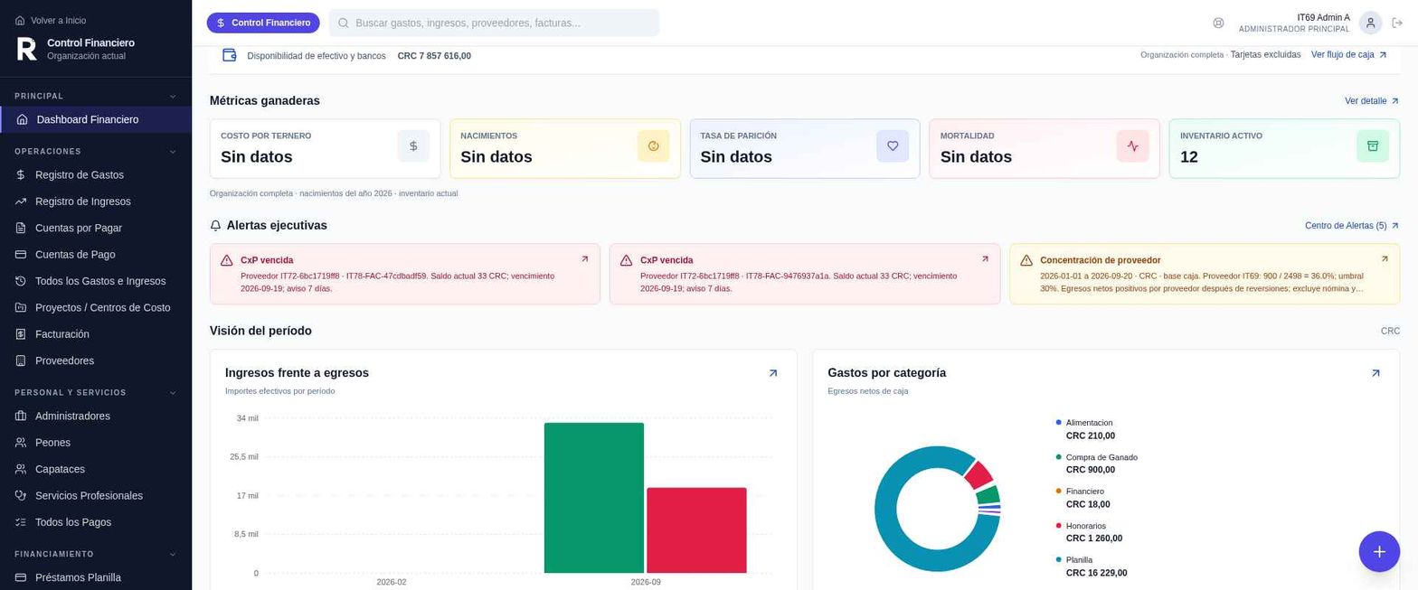 Dashboard Financiero real de RRAQIA: alertas ejecutivas, ingresos frente a egresos y gastos por categoría. Datos sintéticos de demostración en CRC.